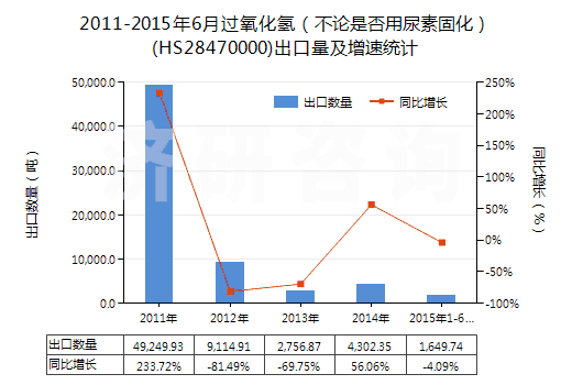 2011-2015年6月過氧化氫（不論是否用尿素固化）(HS28470000)出口量及增速統(tǒng)計